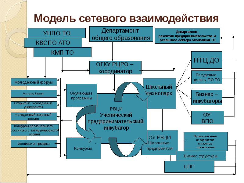 Проекты сетевого взаимодействия