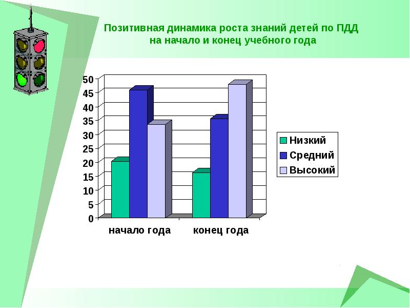 Рост знаний. Позитивная динамика. Динамика роста знаний у детей по проекту. Урок рост знаний. Мониторинг знаний детей по ПДД.