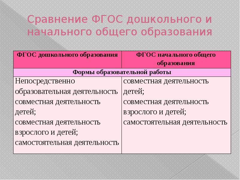 Непосредственно совместный. Сравнение ФГОС. Сравнение ФГОС дошкольного, начального и основного образования. Дошкольное и начальное образование сходства. Сравнение ФГОС начального и дошкольного образования.