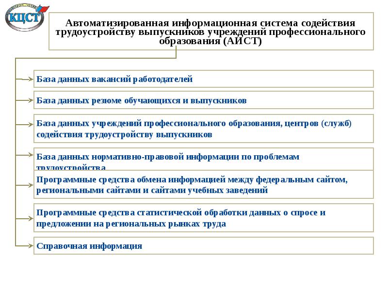 Построение планов профессионального образования и трудоустройства