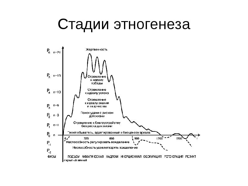 Схема этногенеза гумилева