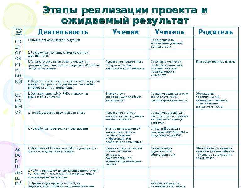 Этапы реализации проекта в начальной школе