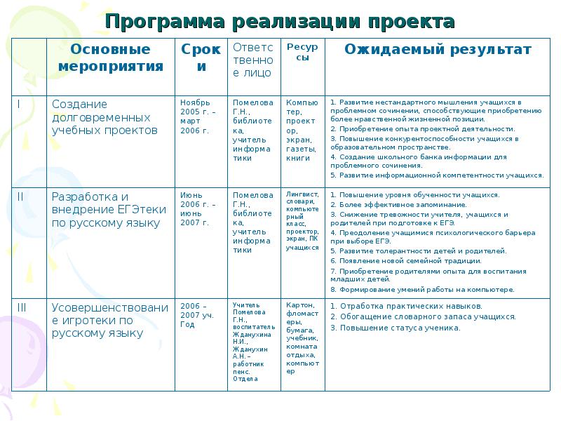 Реализованная программа. Программа реализации проекта. Программа реализации педагогического проекта. План мероприятий реализации проекта. План мероприятий сроком реализации проекта.