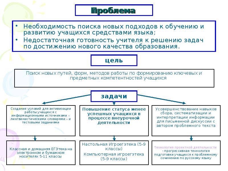 Проблема необходимости. Необходимость поиска новых подходов к обучению детей родному языку. Новый подход к изучению языка. Необходимость нового подхода. Чем вызвана необходимость обучения родной речи.