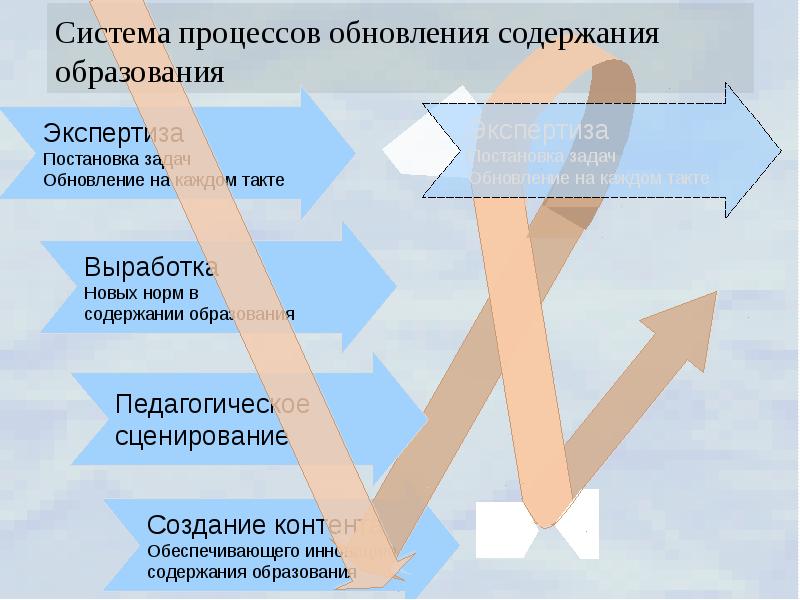 Сайт содержание образования. Процесс обновления всех сторон жизни. Четырехкомпонентная структура содержания образования авторы.