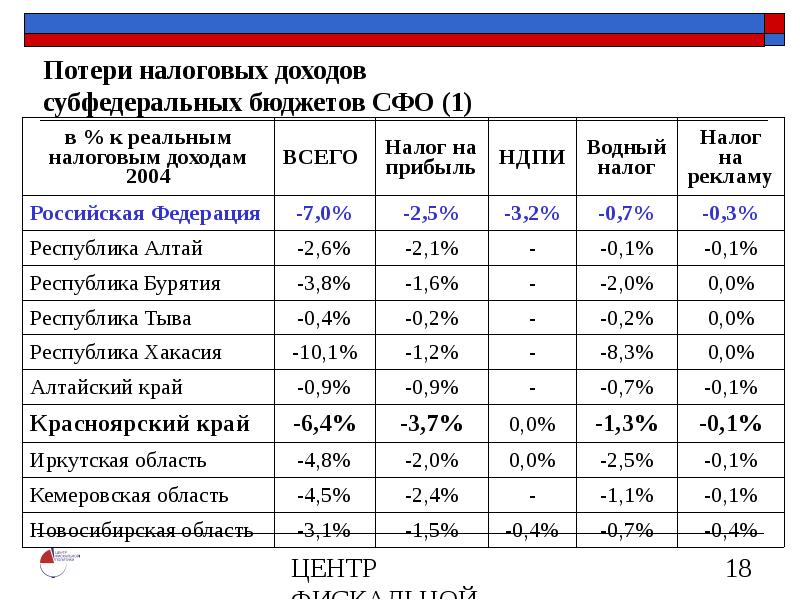 Налоговые доходы список. Субфедеральный бюджет это. Бюджеты на субфедеральном уровне. Субфедеральный уровень это. Годовой доход Республики Алтай.