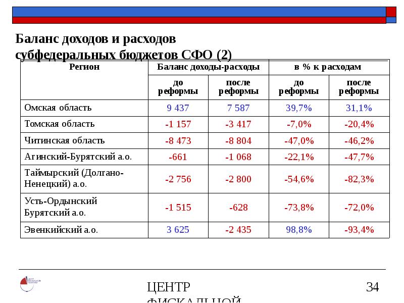 Баланс доходов и расходов. Баланс доходов и расходов бюджета. Баланс доходов и расходов предприятия. Баланс бюджета РФ. Баланс федерального бюджета.