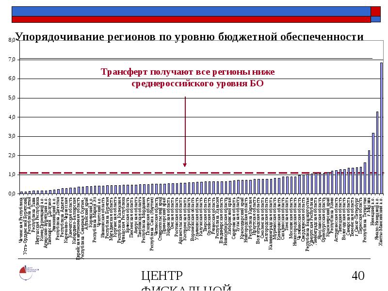 Обеспеченность регионов. Регионы по уровню бюджетной обеспеченности. Бюджетная обеспеченность регионов. Бюджетная обеспеченность регионов России. Бюджетная обеспеченность по регионам.