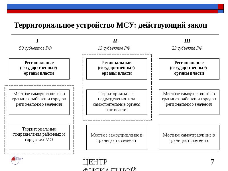 Устройство местного самоуправления. Территориальное устройство местного самоуправления. Территориальное деление местного самоуправления. Территориальное деление МСУ России. Муниципально территориальное устройство РФ.