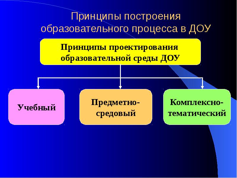 Принципы обучения в доу схема - 95 фото