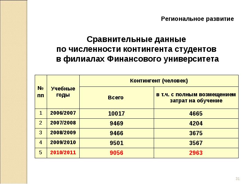 Что значит полное возмещение затрат в вузе. С полной компенсацией затрат на обучение. средняя численность контингента. как вычислить численность контингента студентов. численность контингента в чечне по годам.