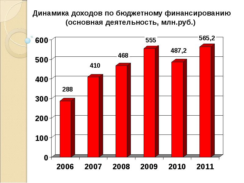 Динамика дохода. Финансирование аэропортов. Динамика дохода свидетельствует о. Динамика доходов вузов в Европе. Изменения институтов графики.