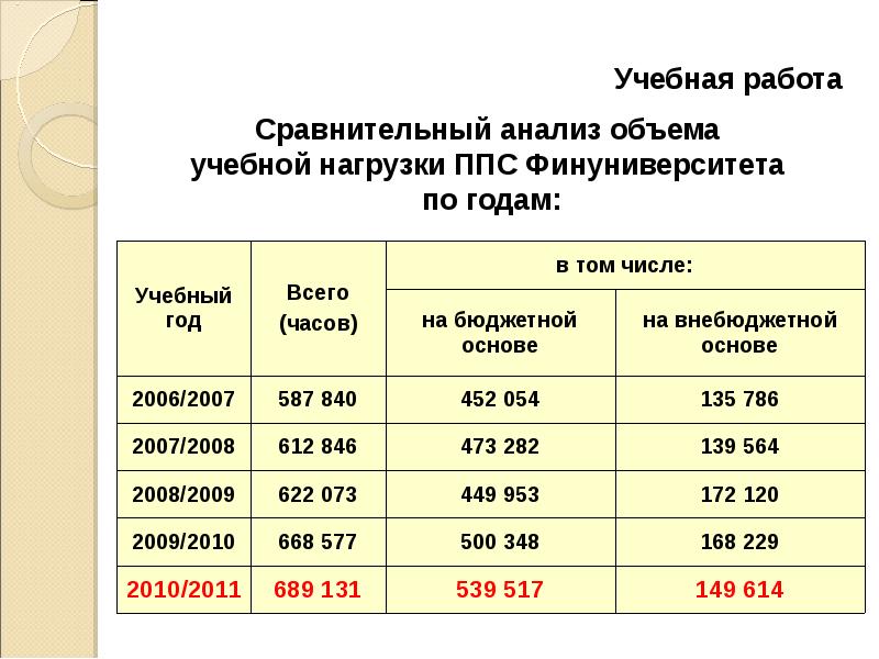 Объем обучения. План учебной нагрузки ППС. Сравнительный анализ по годам ППС. Анализ выполнения учебной нагрузки ППС презентация. Сравнительный анализ нагрузки ППС В вузе.