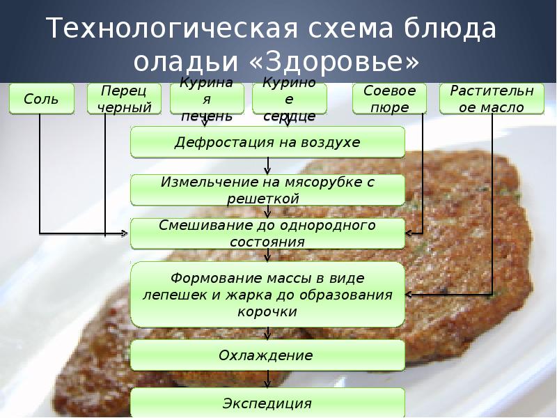 Печень технологическая схема