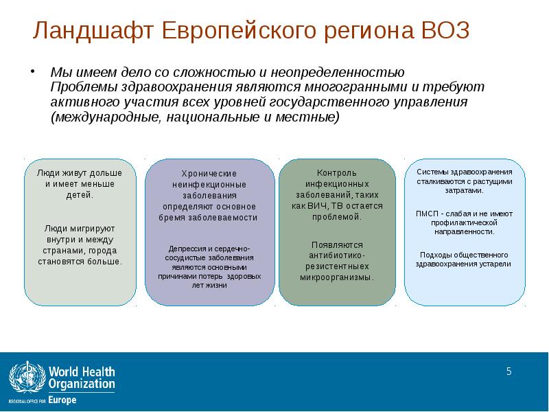 Возиметь. Региональные бюро воз. Регионы воз. Всемирная организация здравоохранения европейское бюро. Число региональных бюро воз.