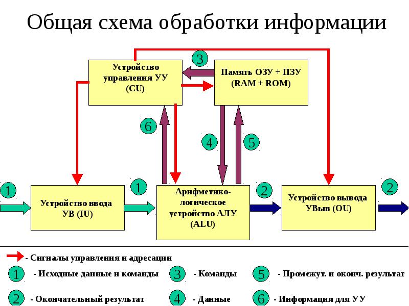 Метод логической обработки. Общая схема обработки информации. Схема обработки информации на компьютере. Схема процесса обработки информации.