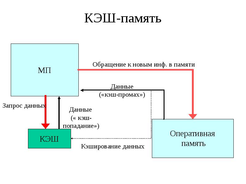 Как работает память. Схема взаимодействия кэш-памяти и основной оперативной памяти. Структура кэш памяти процессора. Принцип работы кэш памяти. Принцип действия кэш-памяти.