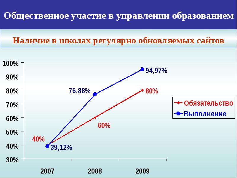 Наличие образования. Образование в Самарской области доклад. Общественное участие. Перспективы образования в Самарской области.