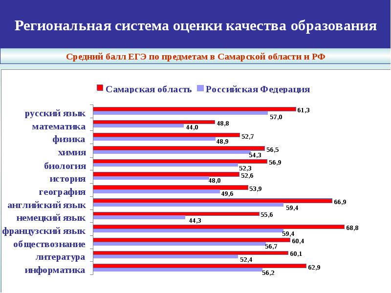 Кадры в образовании самарская область. ЕГЭ средний балл по Самарской области. Средний балл ЕГЭ по истории Самарской области. Средний балл ЕГЭ по химии. Средний балл ЕГЭ 2018 по Самарской области.