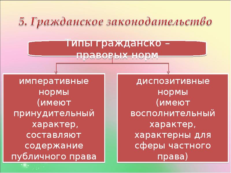 Гражданское положение. Общие положения гражданского права кластер. Императивные нормы.