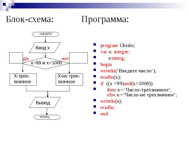 Дано целое число n выведите n. Блок схема алгоритма Паскаль. Блок схема программы Паскаль. Блок схема Информатика Pascal. Writeln в Паскале блок схема.