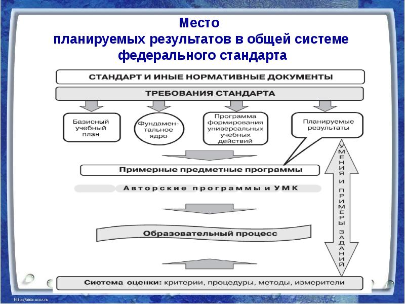 Положение о системе оценки планируемых результатов. Оценка достижения планируемых результатов в начальной школе. планируемые результаты картинка. результат обучения моделей в программе. результат обучения моделей.
