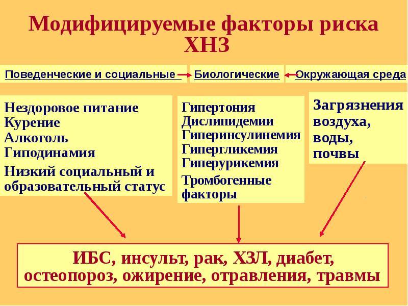 Какие факторы риска неинфекционных заболеваний. Модифицируемые факторы риска неинфекционных заболеваний. Модифицируемые факторы риска поведенческие. Модифицируемые факторы риска ХНИЗ. Модифицируемые и немодифицируемые факторы риска ХНИЗ.