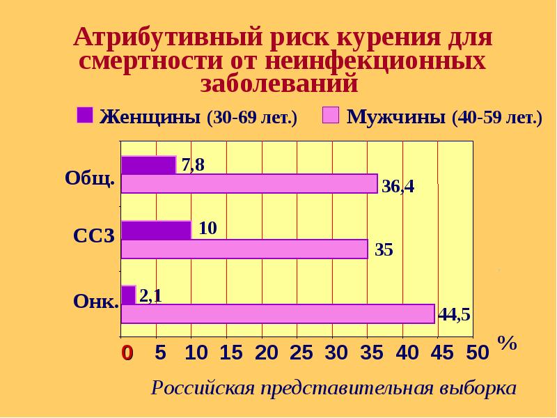 Неинфекционные заболевания смертность. Неинфекционные заболевания от курения. 5 Неинфекционных заболеваний. Хронические неинфекционные заболевания.