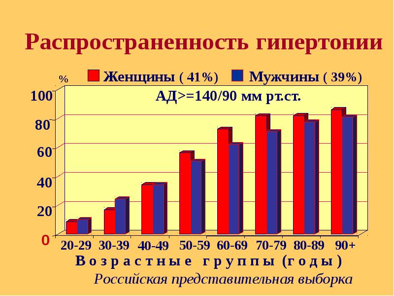 Диаграммы артериальная гипертензия