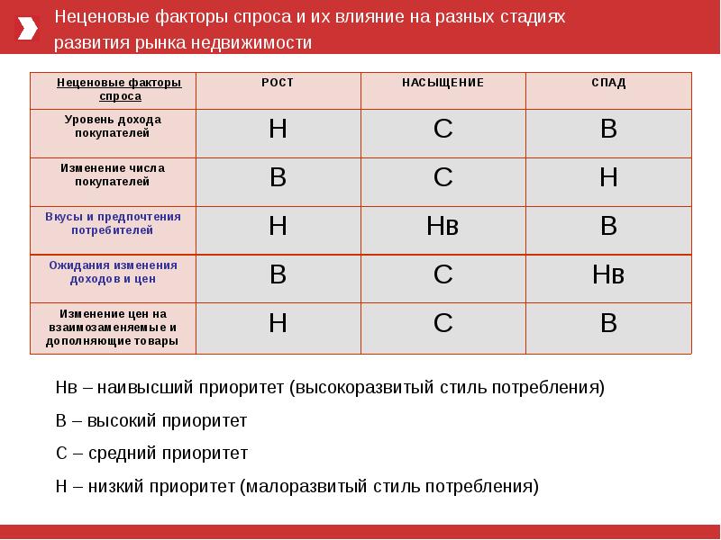 Анализ факторов развития рынка. Факторы спроса на рынке недвижимости. Анализ факторов спроса. Факторы спроса и предложения на рынке недвижимости.