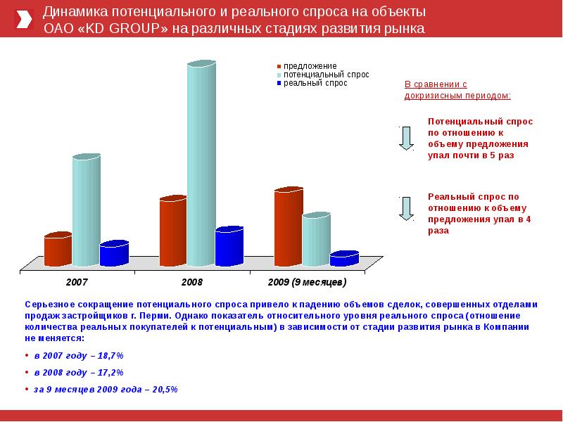 Динамика спроса и предложения