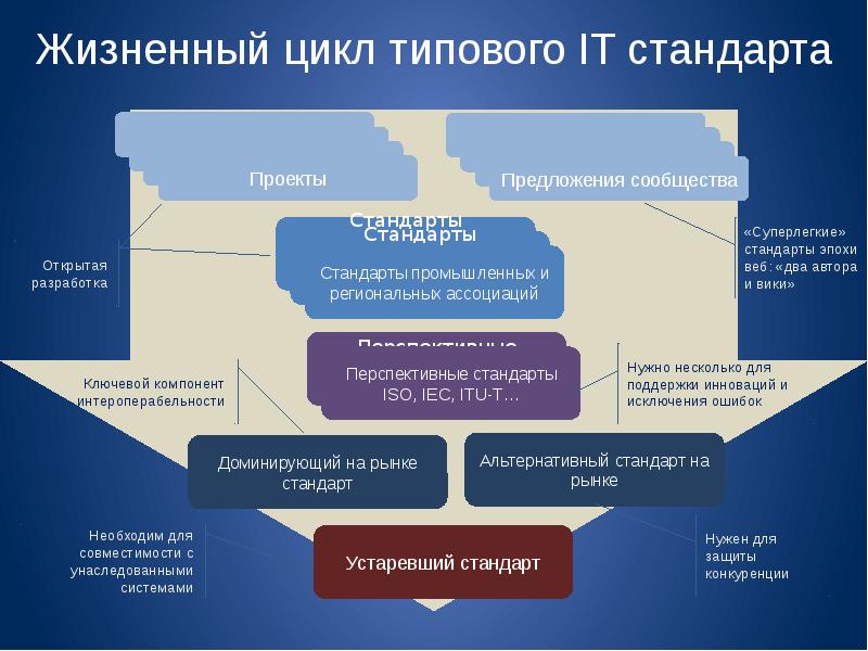 Стандарты для проекта