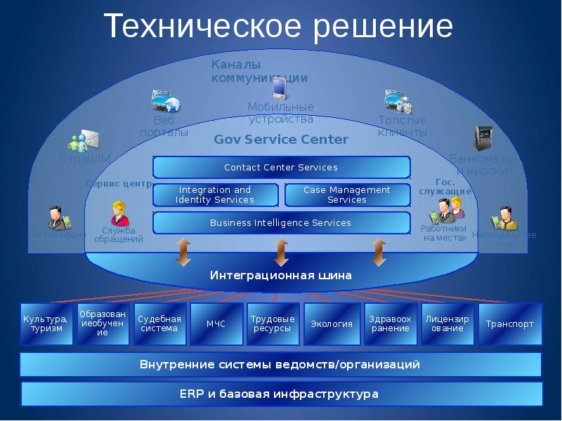 Техническое решение проекта