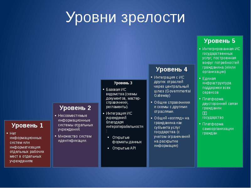 Перечислить уровни 1. Уровни зрелости. Уровни зрелости компании. Уровень зрелости ИТ. Уровни зрелости ИТ процессов.