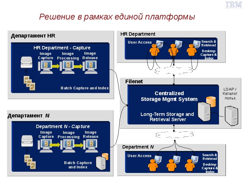 Консолидация задач. Архитектура FILENET. Консолидации данных на сервере. Консолидация сетей. Консолидация магмы.