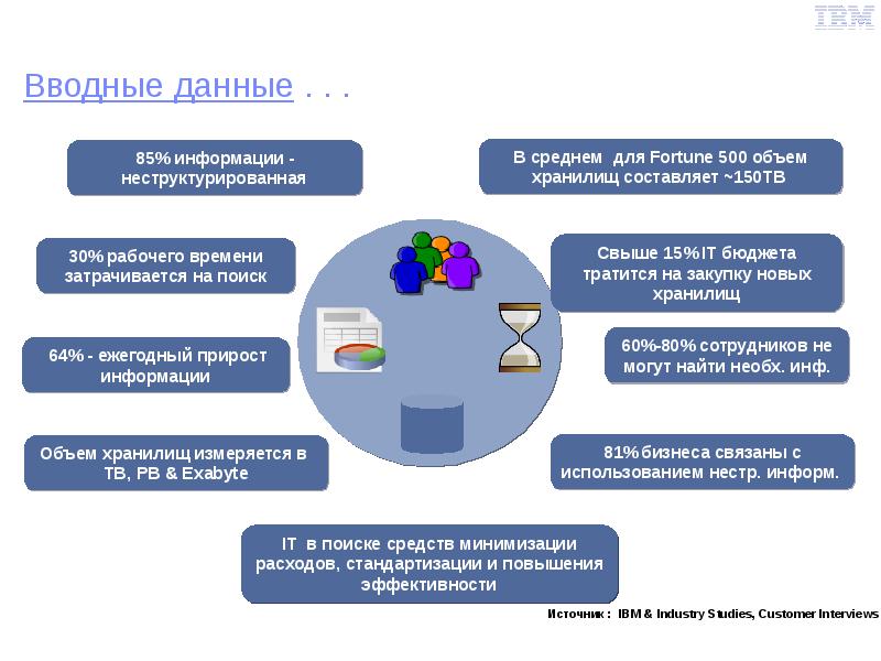 Вводные данные. Вводная информация. Вводные данные как что такое. Неструктурированная информация.