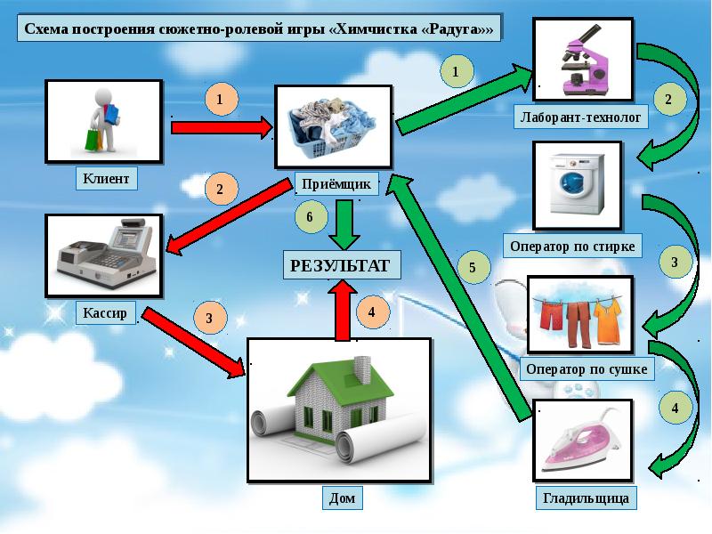 Технологическая карта сюжетно ролевой игры в подготовительной группе