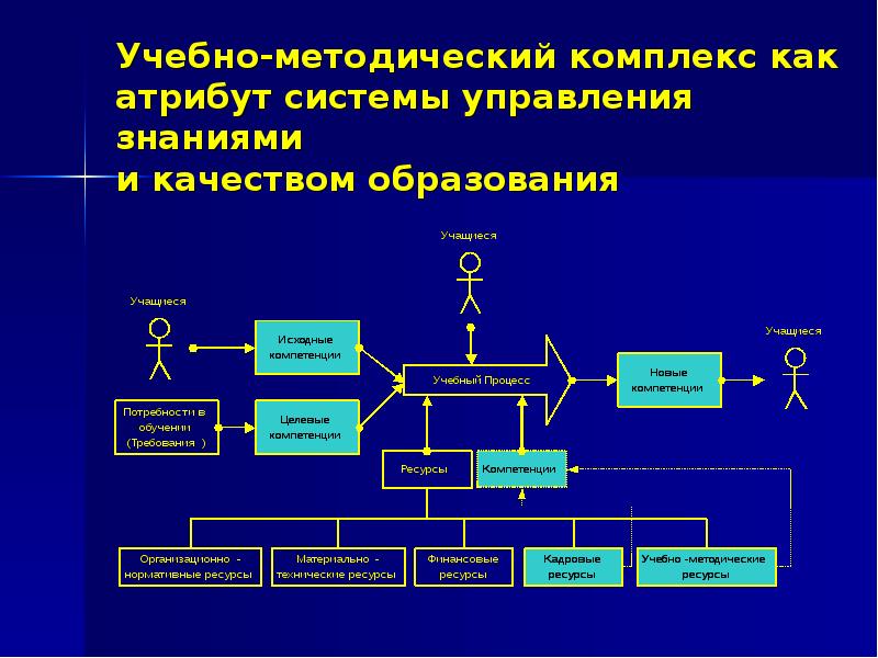 Управление процессами кафедры