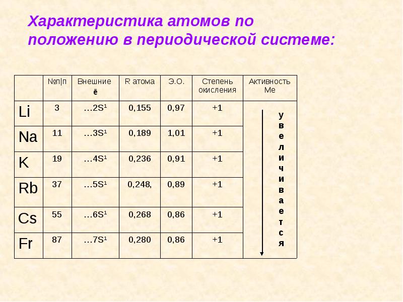 Дать характеристику литию по плану