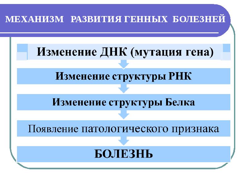 Появления гена. Механизмы генных болезней. Механизмы генных наследственных болезней. Механизм развития генных болезней. Механизм возникновение генетических заболеваний.