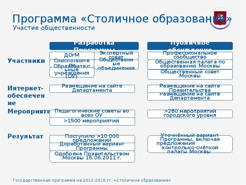 Столичное образование проект