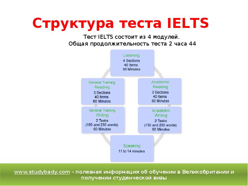 Структура тестов. Структура IELTS. Айлтс структура экзамена. Структура теста IELTS. Структура экзамена IELTS General.