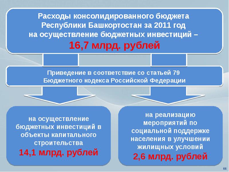 Бюджетные учреждения республики башкортостан. Бюджетная система Республики Башкортостан;. Консолидированный бюджет Республики Башкортостан. Расходы консолидированных бюджетов Башкортостан. Уровни бюджета.