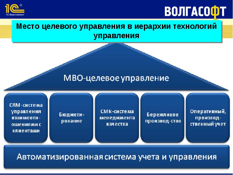 Управленческие технологии презентация