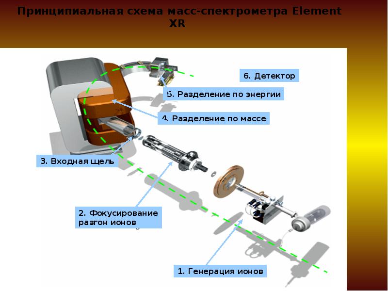 Схема масс спектрометра