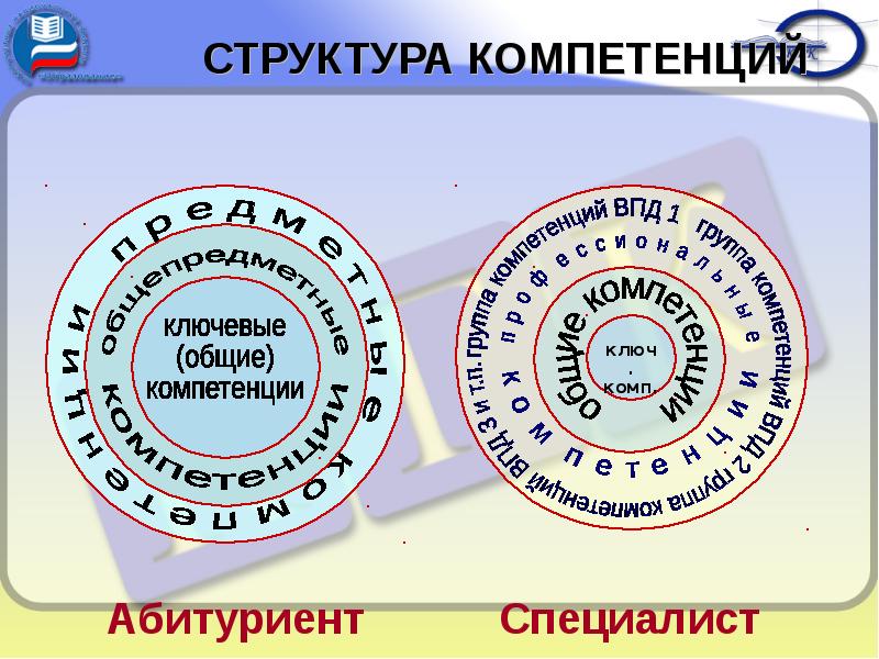 Структура компетенции. Компетенции абитуриента.