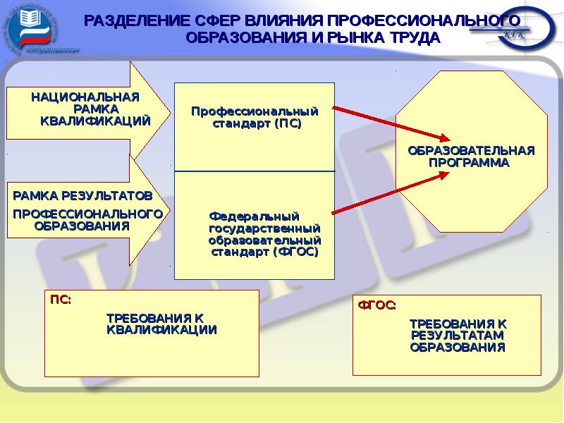 Соответствие образовательных стандартов и профессионального стандарта. Разделение образования. Результаты профессионального обучения. Система профессионального образования и рынок труда. Рынок труда в сфере образования.