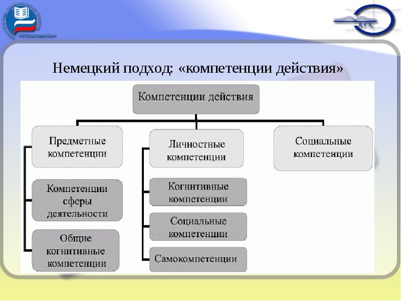 Компетенций подход. Немецкий подход компетенции действия. Компетенции Общие и предметные. Основные предметные компетенции. Германский подход.