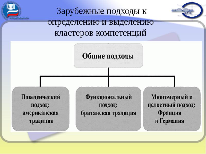 Зарубежные подходы. Подходы к определению компетенции. Кластеры компетенций. Профессиональная компетентность кластер.