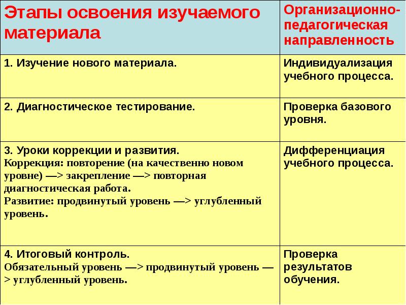 Проведение освоения. Этапы освоения нового материала. Этапы освоения учебного материала. Этапы освоения учащимися нового материала. Хронологическом порядке этапы освоения учащимся нового материала..